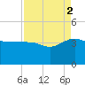 Bluff Plantation tide chart for Tuesday, September 2, 2025