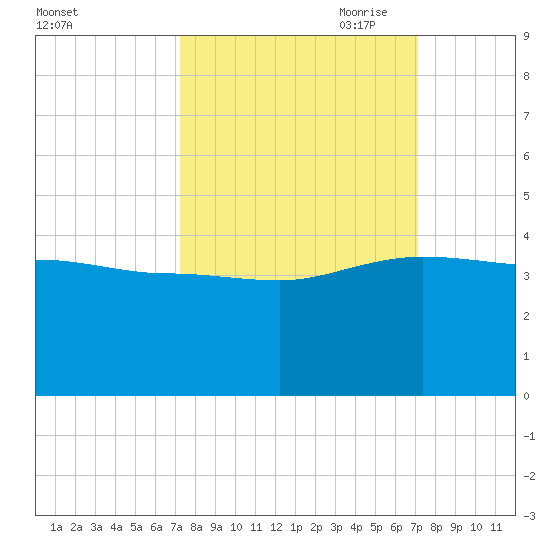Bluff Plantation tide chart for Tuesday, September 30, 2025