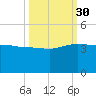 Bluff Plantation tide chart for Tuesday, September 30, 2025