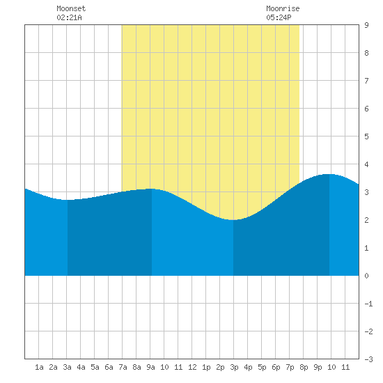 Bluff Plantation tide chart for Wednesday, September 3, 2025