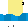 Bluff Plantation tide chart for Wednesday, September 3, 2025