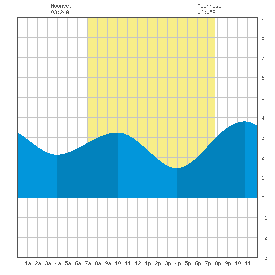 Bluff Plantation tide chart for Thursday, September 4, 2025