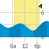 Bluff Plantation tide chart for Thursday, September 4, 2025