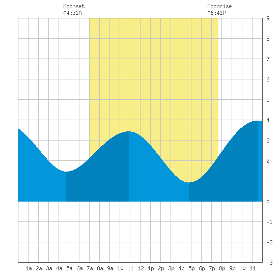 Bluff Plantation tide chart for Friday, September 5, 2025