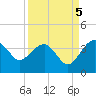 Bluff Plantation tide chart for Friday, September 5, 2025