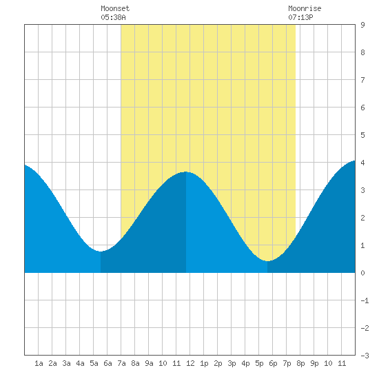 Bluff Plantation tide chart for Saturday, September 6, 2025