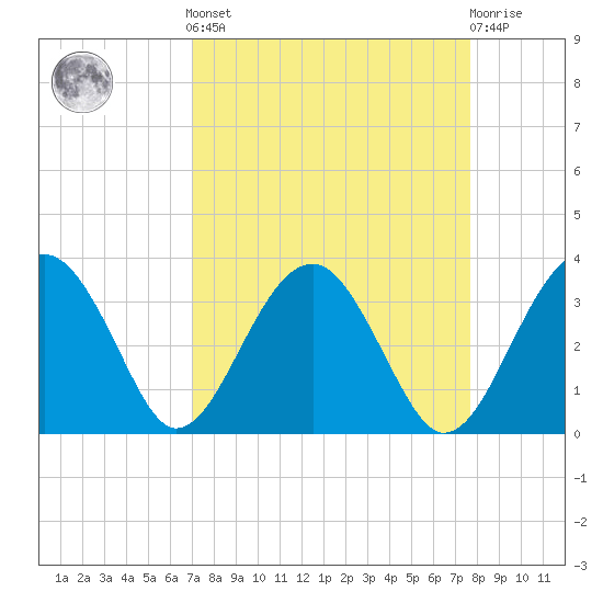 Bluff Plantation tide chart for Sunday, September 7, 2025