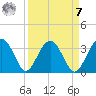 Bluff Plantation tide chart for Sunday, September 7, 2025
