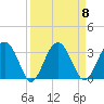 Bluff Plantation tide chart for Monday, September 8, 2025