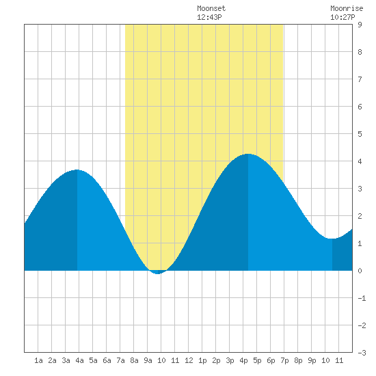 Bluff Plantation tide chart for Saturday, October 11, 2025