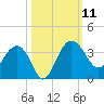 Bluff Plantation tide chart for Saturday, October 11, 2025