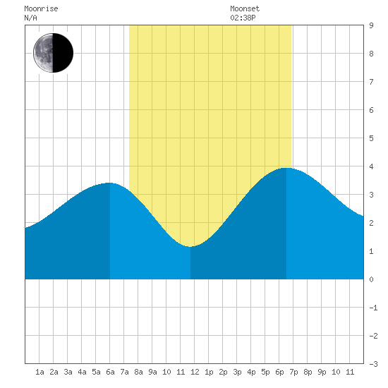 Bluff Plantation tide chart for Monday, October 13, 2025