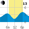Bluff Plantation tide chart for Monday, October 13, 2025
