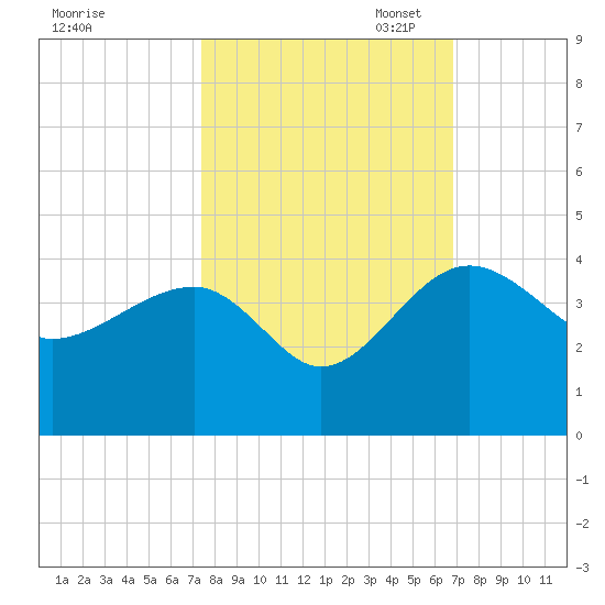 Bluff Plantation tide chart for Tuesday, October 14, 2025