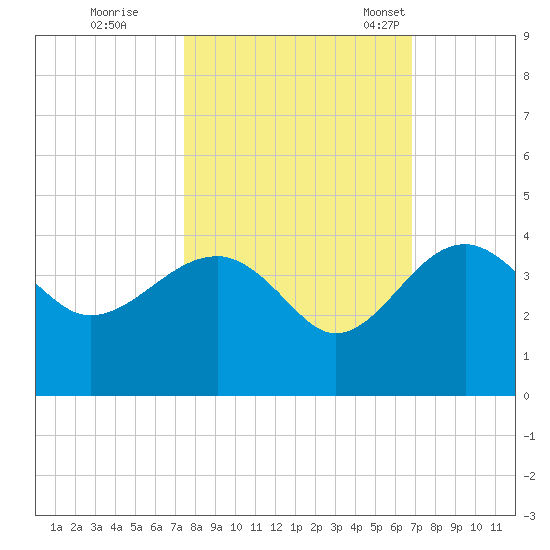 Bluff Plantation tide chart for Thursday, October 16, 2025