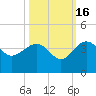 Bluff Plantation tide chart for Thursday, October 16, 2025