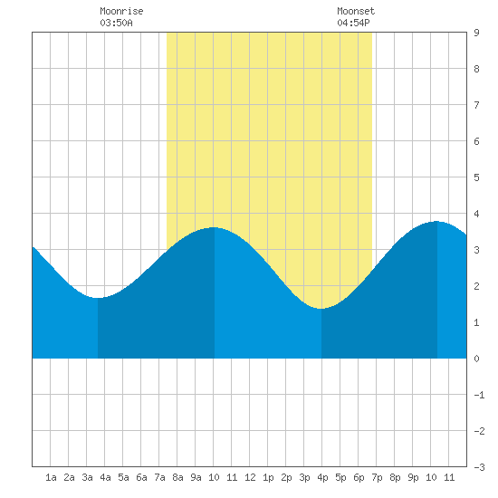 Bluff Plantation tide chart for Friday, October 17, 2025
