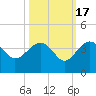 Bluff Plantation tide chart for Friday, October 17, 2025