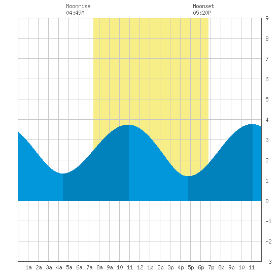 Bluff Plantation tide chart for Saturday, October 18, 2025