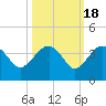 Bluff Plantation tide chart for Saturday, October 18, 2025