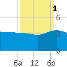 Bluff Plantation tide chart for Wednesday, October 1, 2025