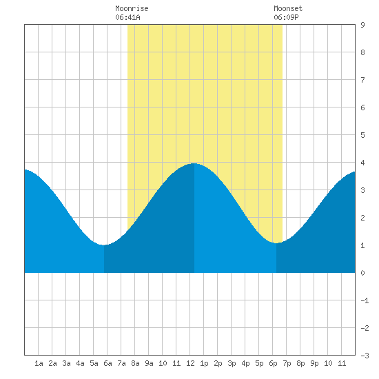 Bluff Plantation tide chart for Monday, October 20, 2025