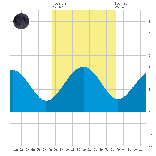 Bluff Plantation tide chart for Tuesday, October 21, 2025