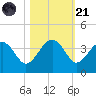 Bluff Plantation tide chart for Tuesday, October 21, 2025