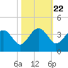 Bluff Plantation tide chart for Wednesday, October 22, 2025