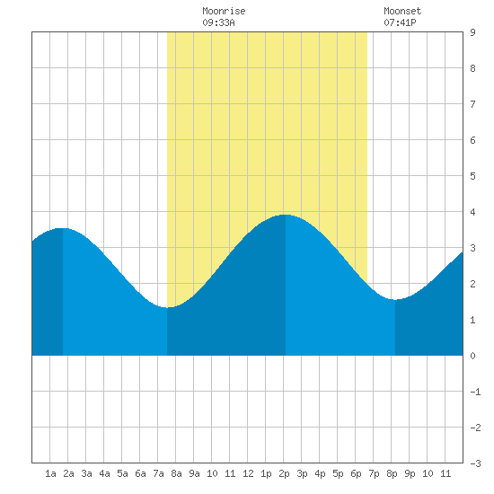 Bluff Plantation tide chart for Thursday, October 23, 2025