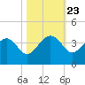 Bluff Plantation tide chart for Thursday, October 23, 2025