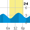Bluff Plantation tide chart for Friday, October 24, 2025