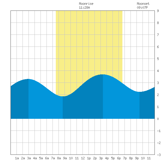 Bluff Plantation tide chart for Saturday, October 25, 2025