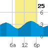 Bluff Plantation tide chart for Saturday, October 25, 2025