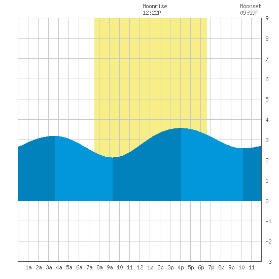 Bluff Plantation tide chart for Sunday, October 26, 2025