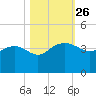 Bluff Plantation tide chart for Sunday, October 26, 2025