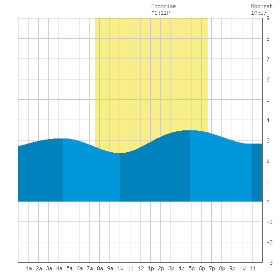 Bluff Plantation tide chart for Monday, October 27, 2025