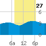 Bluff Plantation tide chart for Monday, October 27, 2025