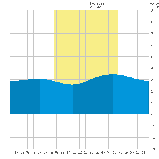 Bluff Plantation tide chart for Tuesday, October 28, 2025