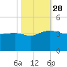 Bluff Plantation tide chart for Tuesday, October 28, 2025