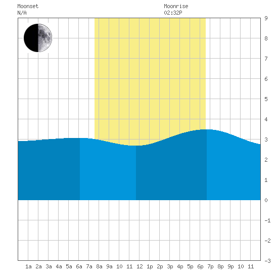 Bluff Plantation tide chart for Wednesday, October 29, 2025