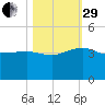 Bluff Plantation tide chart for Wednesday, October 29, 2025