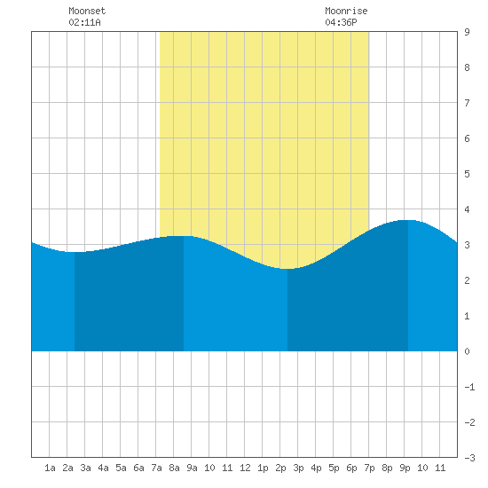 Bluff Plantation tide chart for Thursday, October 2, 2025