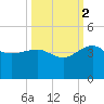 Bluff Plantation tide chart for Thursday, October 2, 2025