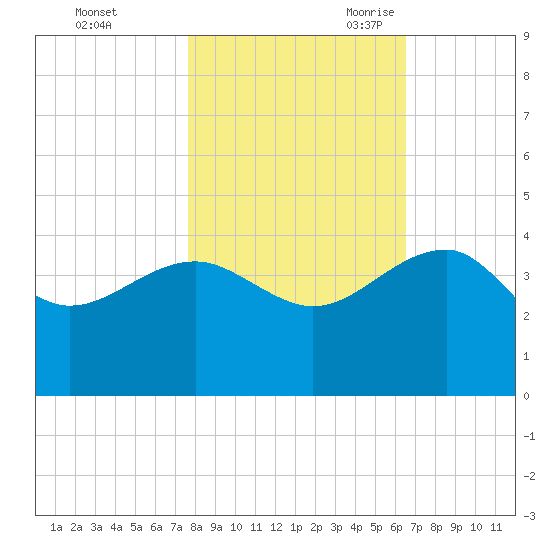 Bluff Plantation tide chart for Friday, October 31, 2025