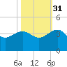 Bluff Plantation tide chart for Friday, October 31, 2025