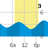 Bluff Plantation tide chart for Friday, October 3, 2025