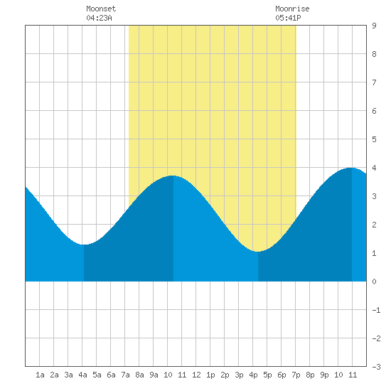 Bluff Plantation tide chart for Saturday, October 4, 2025