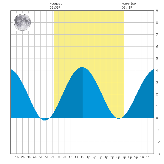 Bluff Plantation tide chart for Monday, October 6, 2025