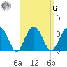 Bluff Plantation tide chart for Monday, October 6, 2025